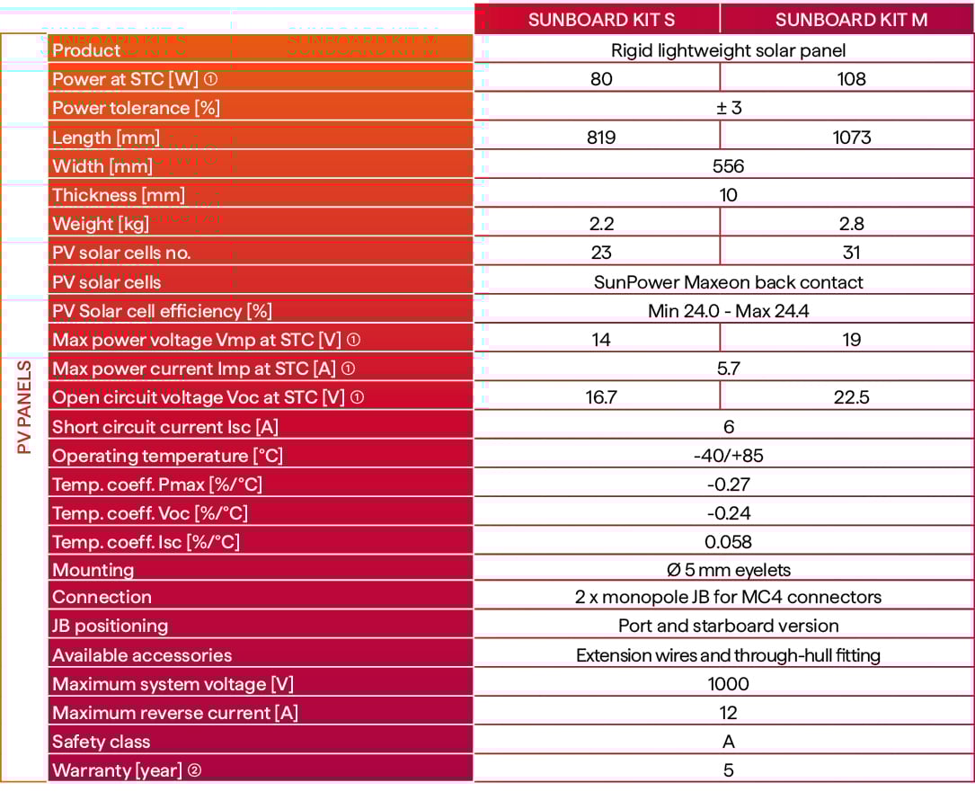 PV PANELS DATA