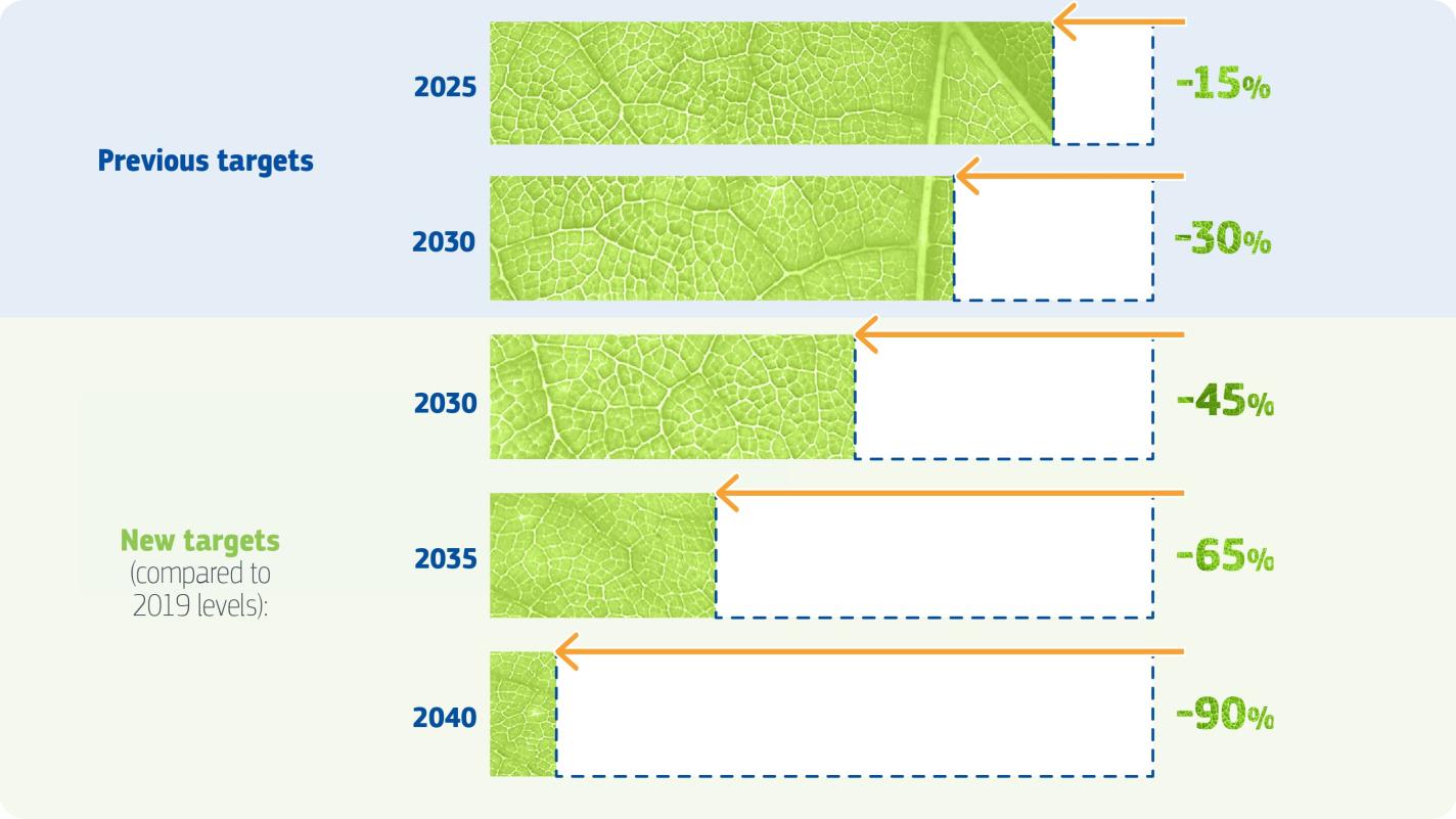 hdv-emission-reduction-targets